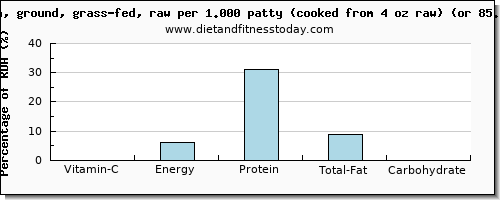 vitamin c and nutritional content in bison